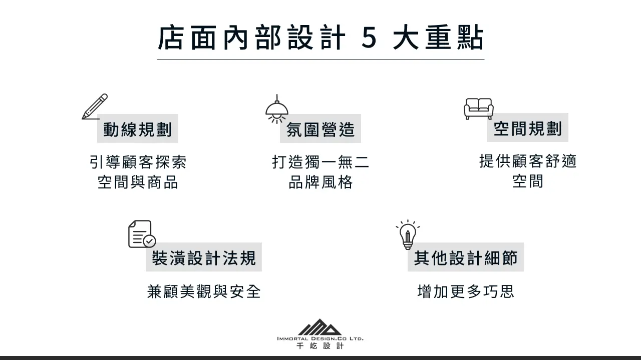 店面內部設計 5 大重點 1. 店面動線規劃:引導顧客探索空間與商品 2. 店面氛圍營造:打造獨一無二品牌風格 3. 店面空間規劃:提供顧客舒適空間 4.店面裝潢設計法規:兼顧美觀與安全 5. 其他設計細節:增加更多巧思