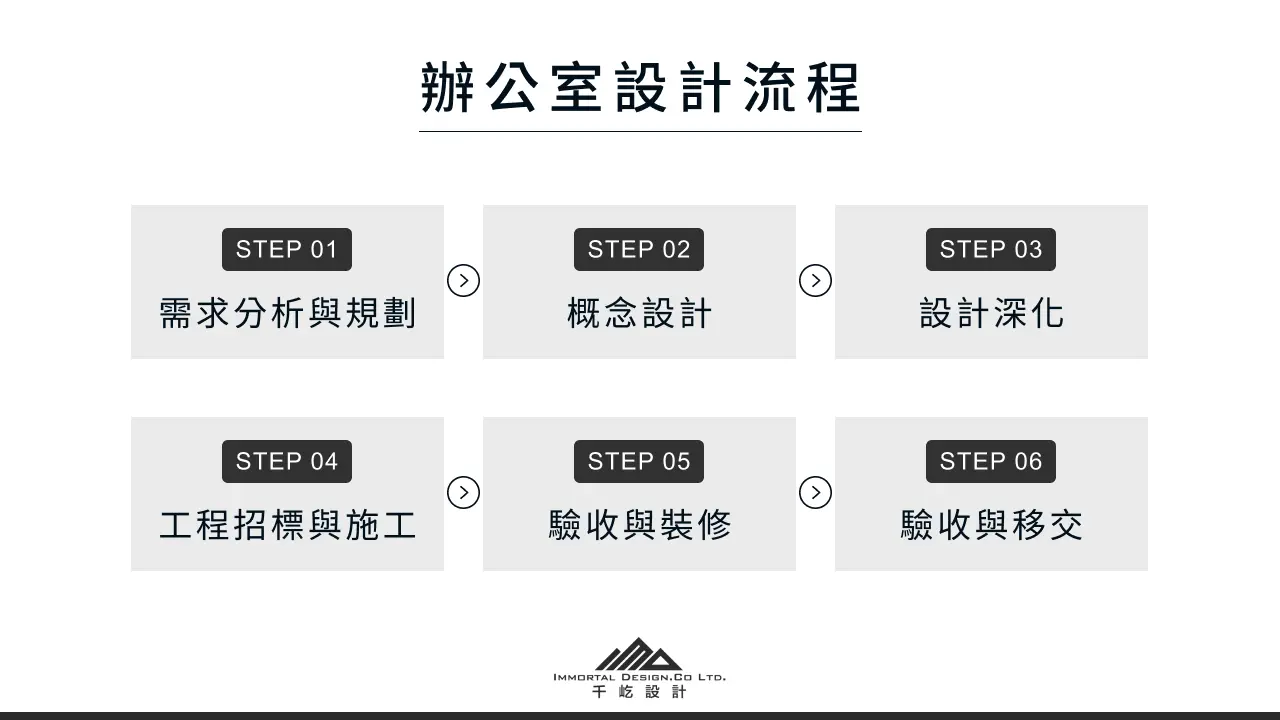 辦公室設計流程 內容:置入文字,使用流程圖呈現 1. 需求分析與規劃 2. 概念設計 3. 設計深化 4. 工程招標與施工 5. 驗收與裝修 6. 驗收與移交